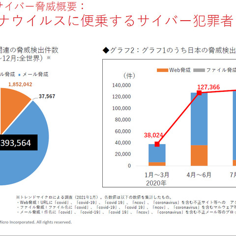 2020年 企業へのサイバー攻撃動向総括 ～ 盗まれた認証情報はいくらで売りに出されるか 画像