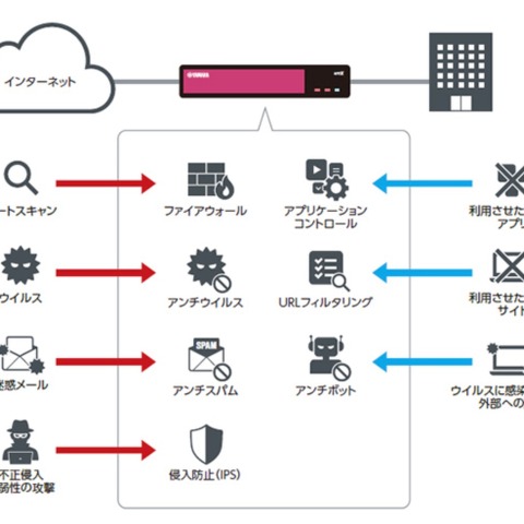 ヤマハが中小企業向けにUTMアプライアンス発売、Check Point と協業 画像