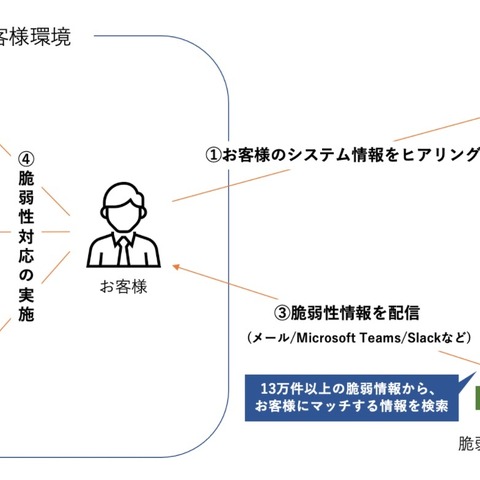 Teams や Slack へ個社別にカスタマイズした脆弱性情報を配信、月額 10 万円から 画像