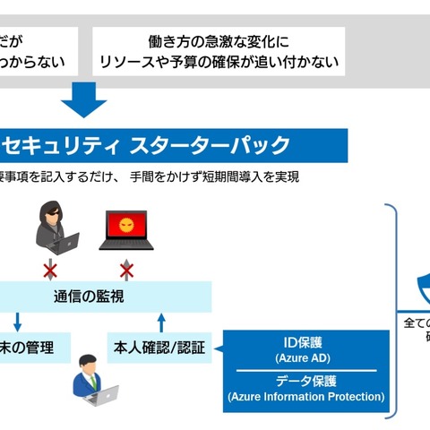 SBT のゼロトラストスターターパック、Microsoft 365 E5 や Azure AD ほかをパックに 画像