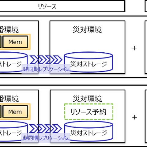 基幹システム向け、災害復旧のクラウドサービス「災対ストレージ」 画像