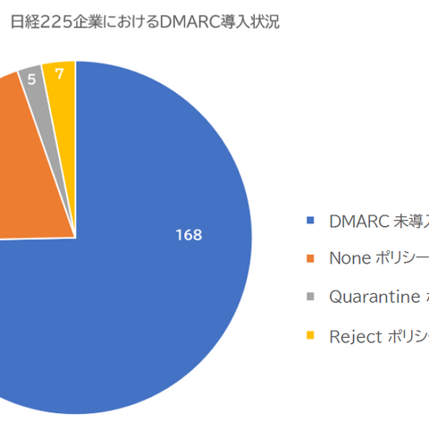 日経225企業の75％がドメインなりすまし未対策、ProofPoint 調査 画像