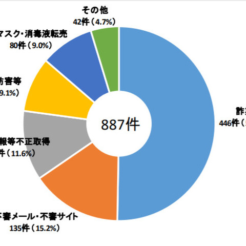 警察庁のサイバー空間脅威情勢、サイバー攻撃に新型コロナ関連情報が大いに悪用された2020年 画像