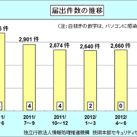 領土問題の影響か、Web改ざん被害が急増--四半期ウイルス届出状況（IPA） 画像