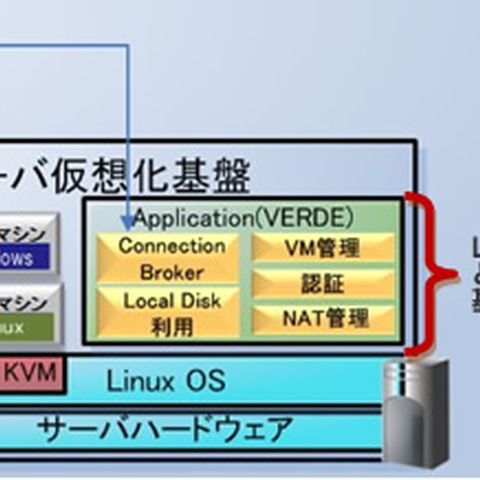 OSSの活用でコストを抑えた小・中規模向けのVDI製品を発売（日立ソリューションズ） 画像