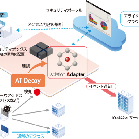 アライドテレシス「Net.CyberSecurity」拡充、感染端末の攻撃検知や自動隔離ほか 画像