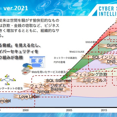 設立 2 周年目前、NTTデータ先端技術 サイバーセキュリティインテリジェンスセンター成果報告 画像