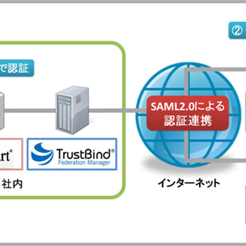 システム共通基盤製品と認証基盤製品を連携、SSOも可能に（イントラマート） 画像