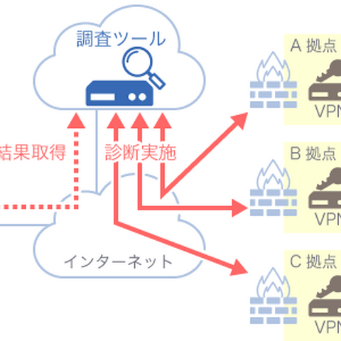 LAC、管理漏れ公開サービスを把握するIPアドレス調査提供開始 画像