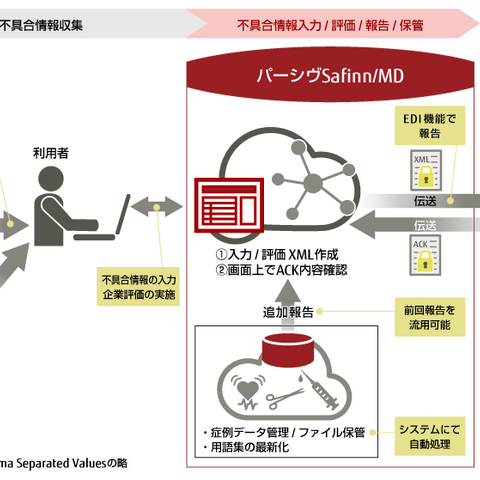 富士通、医療機器メーカー向けに不具合情報を一元管理するSaaS型サービス 画像