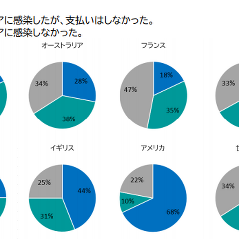 プルーフポイント「フィッシング脅威の全容」発表、スミッシング理解が大幅に低い日本 画像