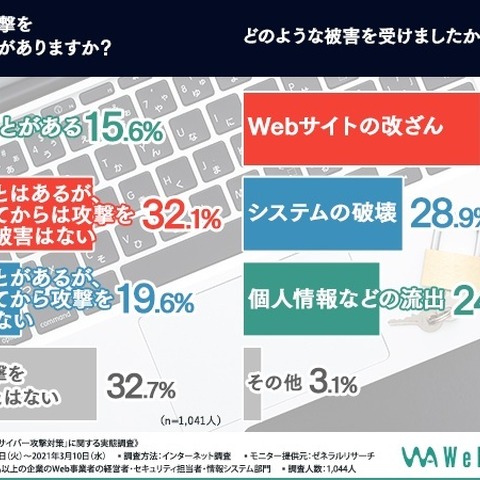 中小企業の7割近くがサイバー攻撃を経験、最多はWebサイト改ざんに 画像