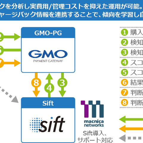 売上前年比130％の吉野家公式通販、不正防止サービス「Sift」導入 画像