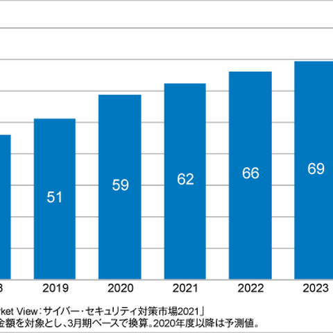 ITR、国内のDDoS攻撃の対策市場規模の推移と予測を発表 画像