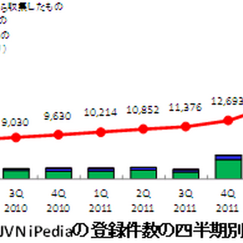 Android向けSNSアプリの深刻な脆弱性は全体の約6割--JVN登録状況（IPA） 画像