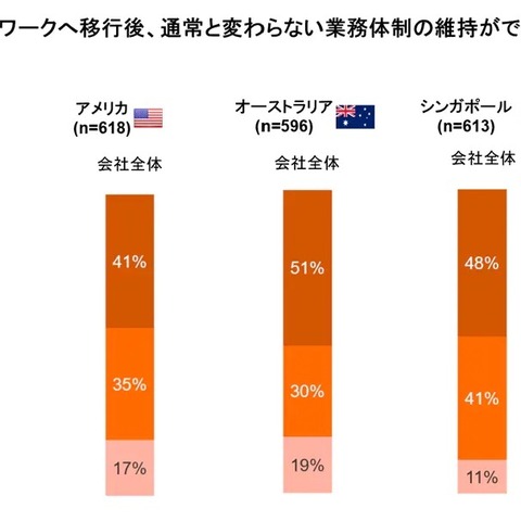 コロナから1年経っても28％が業務「混乱中」～レノボ調査 画像