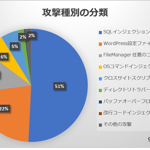 WordPressを対象とした攻撃が全体の半数、「FileManager」の脆弱性悪用が目立つ 画像