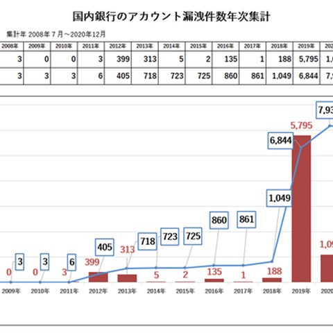 銀行130社ドメインアカウントの漏えい調査、2008から2020年で累計7,978件 画像