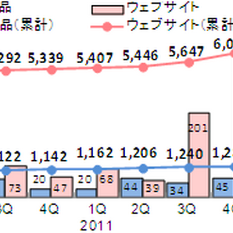 脆弱性件数は増加傾向、特にスマートフォン関連が急増--IPA四半期レポート（IPA/ISEC） 画像