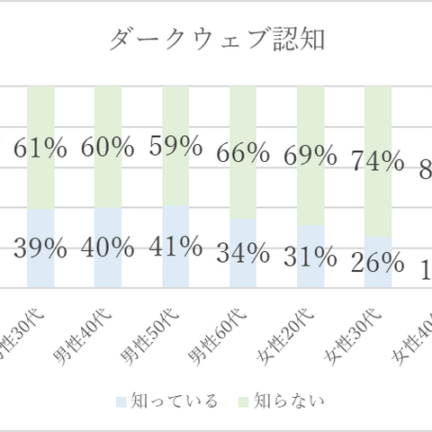 ７割が知らない、ダークウェブ認知度 画像