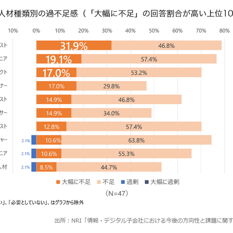 「デジタル子会社」に分類される企業は47社中5社と僅か、不足する職種や能力を補う方法を提示 画像