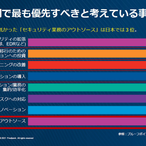 世界の CISO（最高情報セキュリティ責任者）が感じる仕事のやりがいとは？ プルーフポイント調査 画像