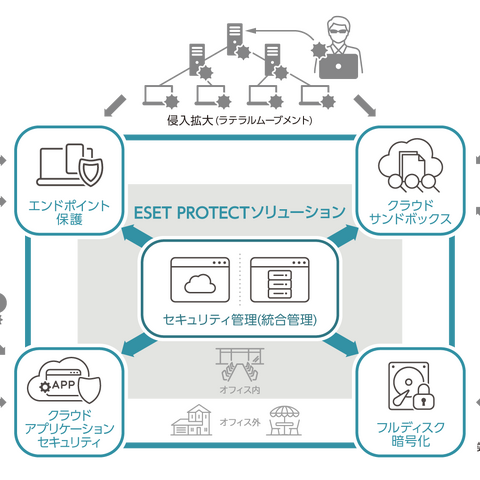法人向け製品刷新、6つの「ESET PROTECTソリューション」展開 画像
