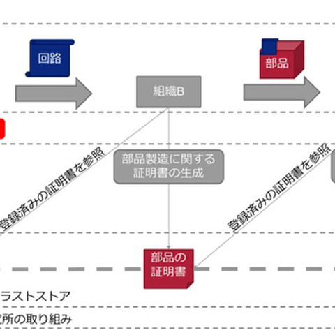 半導体回路にトロイの木馬を含まないことをサプライチェーン企業間で共有、KDDI総研と東芝情報システムが実証実験 画像