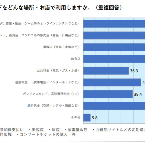 5 年目までの社会人 約 8 割「学校でクレジットカード教育すべき」 画像