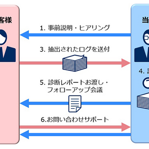 NECソリューションイノベータ、Active Directoryイベントログからリスクを検出 画像