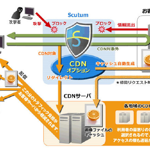 WAFサービス「Scutum」にCDNオプションサービス機能を無償で追加 （SST） 画像