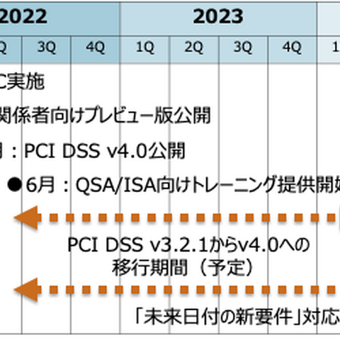 新たに発表PCI DSS v4.0公開から移行までのスケジュールについて専門企業コメント 画像