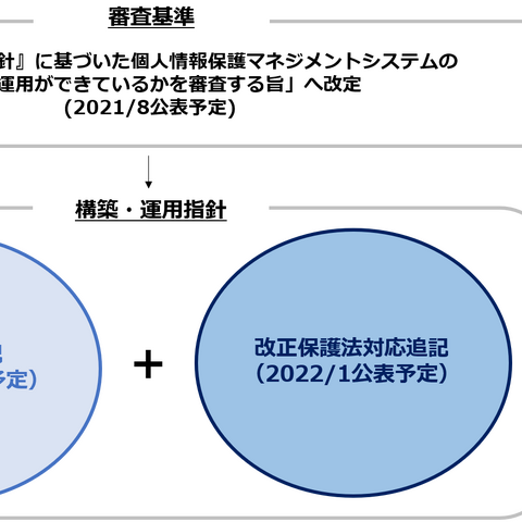 JIPDEC、Pマーク構築運用指針を改定 画像