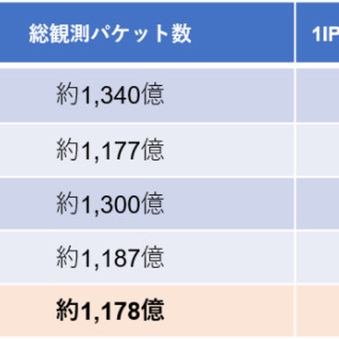 NICTER四半期観測統計、ロシアからの調査スキャンが3割を占める 画像