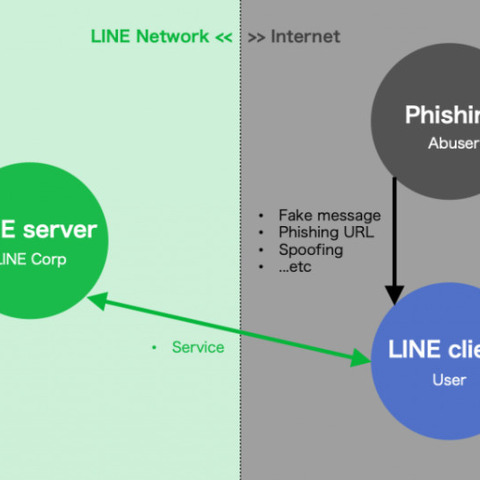 LINEセキュリティチーム vs フィッシング詐欺、ゼロからの戦い 画像