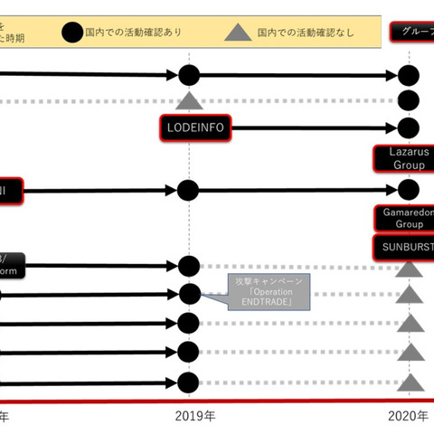 国内で確認の標的型攻撃者グループ、2020年は活動再開含む7つ ～ トレンドマイクロ報告 画像