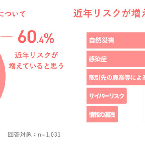 中小企業のリスク意識と対策を調査、コロナ禍の影響を色濃く反映 画像