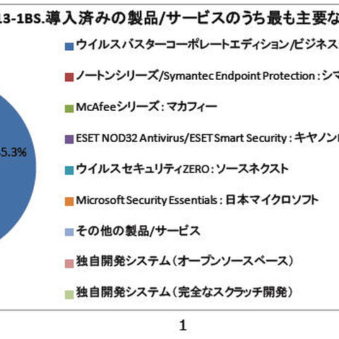 クライアントPCセキュリティは「三強」が続く、今後はクラウドへ移行か（ノークリサーチ） 画像