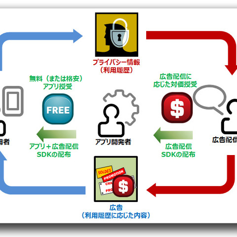 Androidの情報漏えいリスク、ゲームアプリよりも一般アプリの方が高い（トレンドマイクロ） 画像