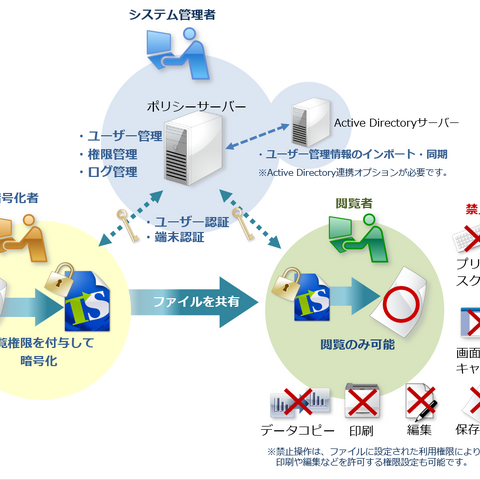 TSS LINK、国産DLP製品「トランセーファー PRO」をActive Directoryと連携 画像