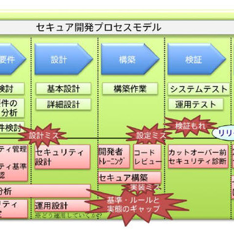 セキュアなアプリ開発のためのプロセスモデル--統合リスク管理レポート（ラック） 画像