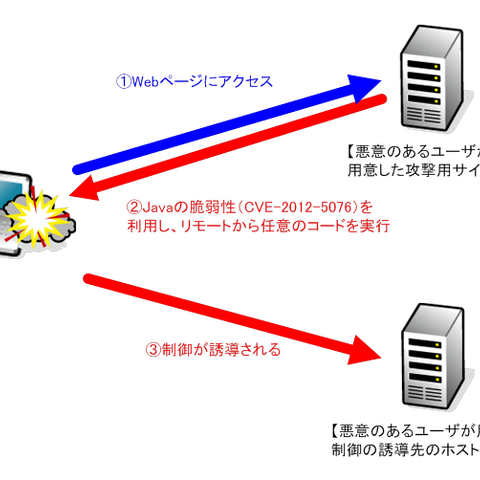 「Oracle Java SE JRE」に任意のコードが実行される脆弱性の検証レポート（NTTデータ先端技術） 画像