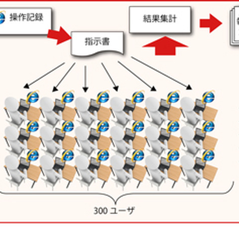 Webの300人／300ブラウザ同時アクセステストを1台のPCで実現（アズビル セキュリティフライデー） 画像