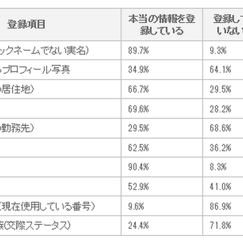 Facebookユーザの8割以上が「プライバシーが気になる」--ユーザ調査（トレンドマイクロ） 画像