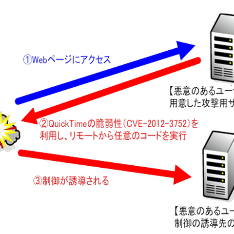 「Apple QuickTime」の任意のコードが実行される脆弱性の検証レポート（NTTデータ先端技術） 画像