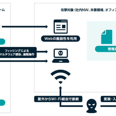 業務中にゼロデイ続々発見するイエラエが「レッドチーム演習」開始 画像