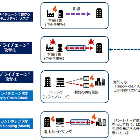 なぜSSL-VPNの脆弱性が放置されるのか ～ 日本で「サプライチェーン攻撃」が意味するもの 画像