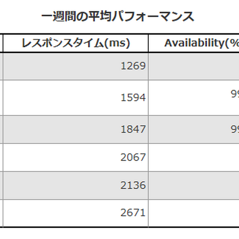 FW外側のアプリケーション性能を監視、可視化するSaaS型ソリューション（CA Technologies） 画像