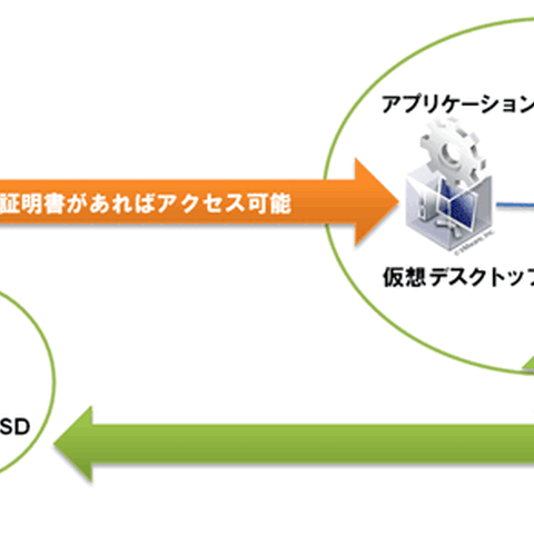 Android端末で本人認証、シンクライアント端末として活用できるサービス（日立システムズ） 画像