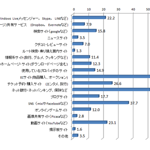 覚えやすく入力しやすいパスワードをリスクのある方法で使用--ユーザ調査（トレンドマイクロ） 画像